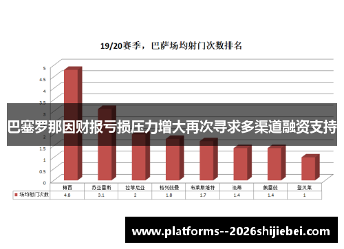 巴塞罗那因财报亏损压力增大再次寻求多渠道融资支持