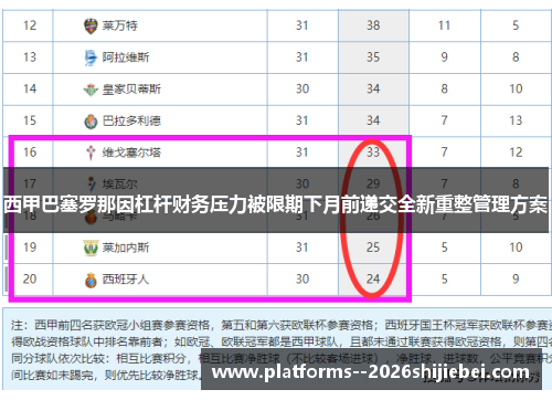 西甲巴塞罗那因杠杆财务压力被限期下月前递交全新重整管理方案
